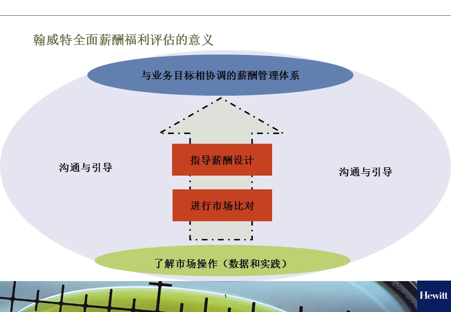 翰威特-全面薪酬评估介绍.ppt_第1页