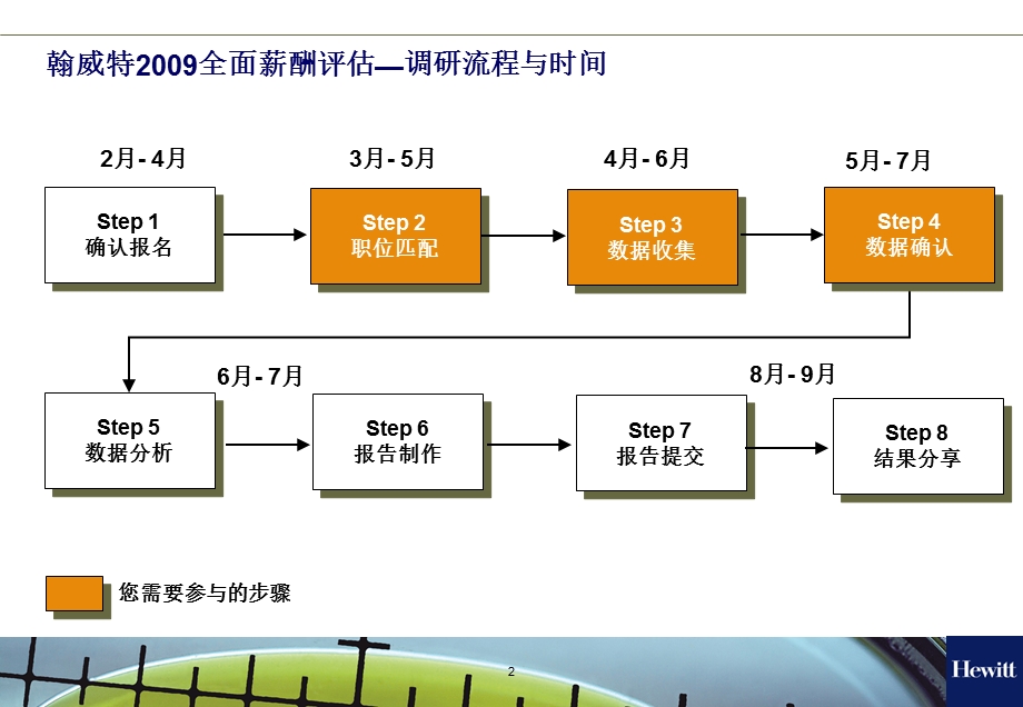 翰威特-全面薪酬评估介绍.ppt_第2页