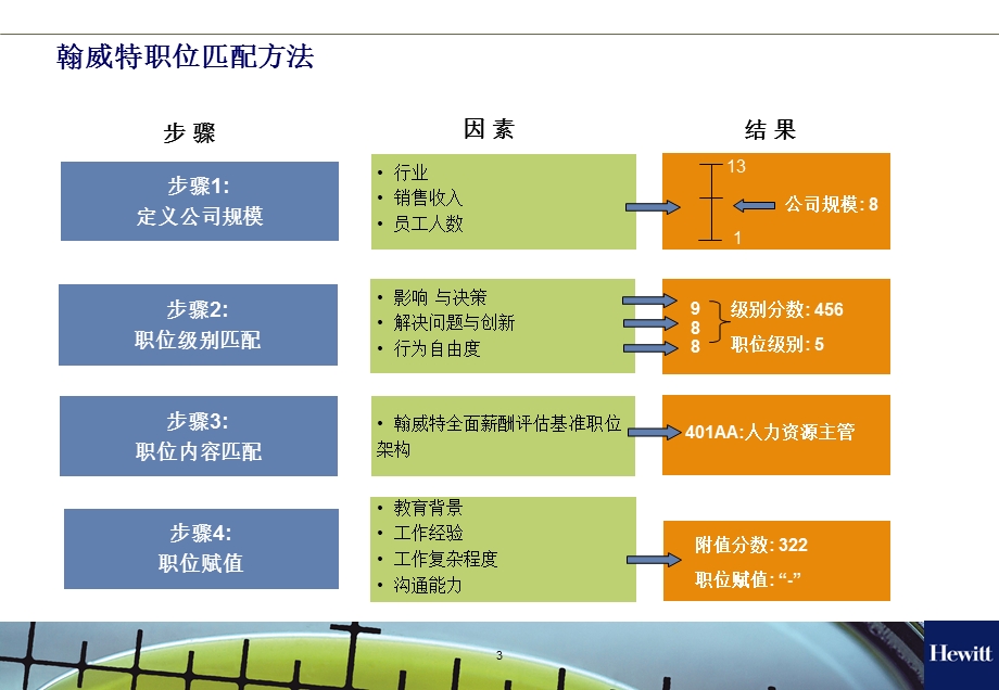 翰威特-全面薪酬评估介绍.ppt_第3页