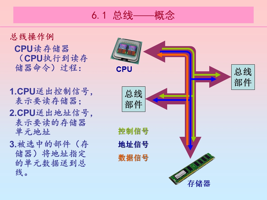 计算机硬件基础第6章(总线与芯片组).ppt_第3页