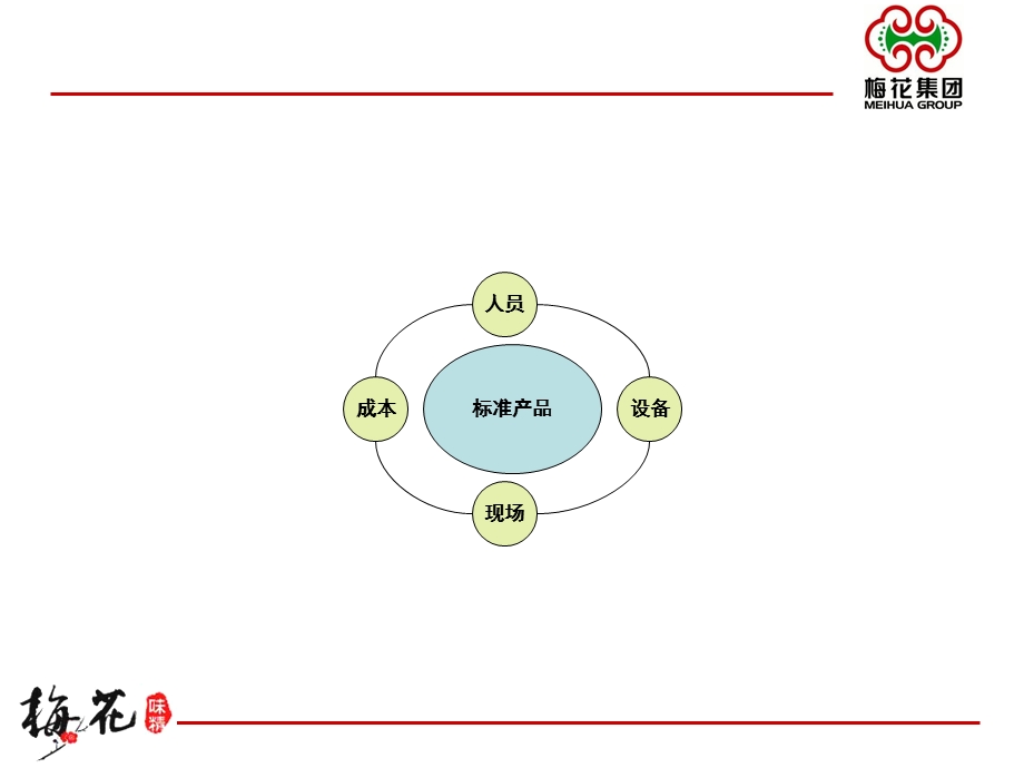 生产管理核心要素.ppt_第2页