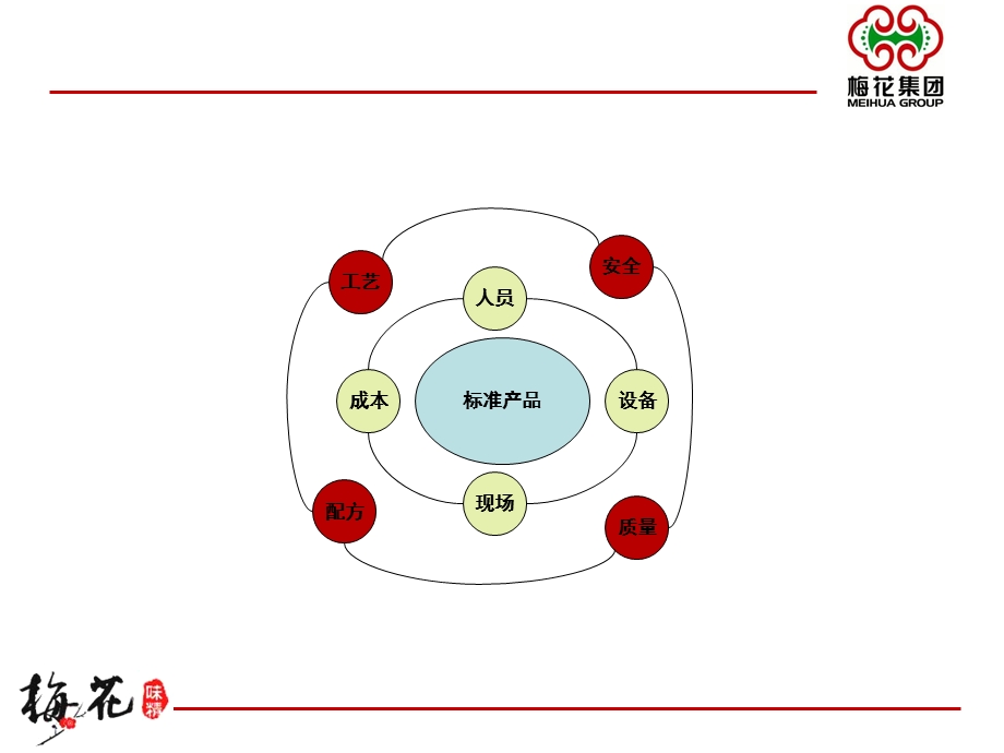 生产管理核心要素.ppt_第3页