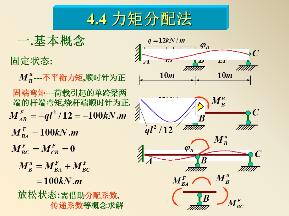 结构力学(第四章)-力矩分配法.ppt_第3页