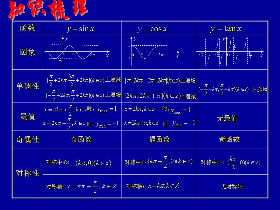 角函数图像性质(总复习).ppt_第3页