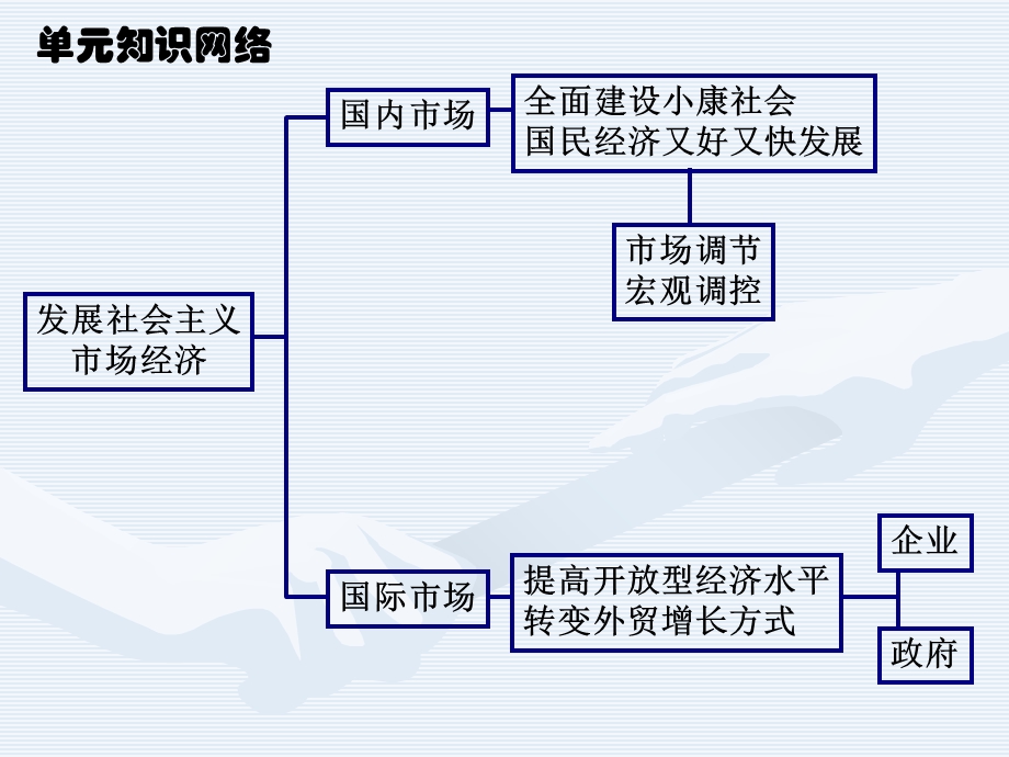 经济生活第4单元归纳总结.ppt_第2页