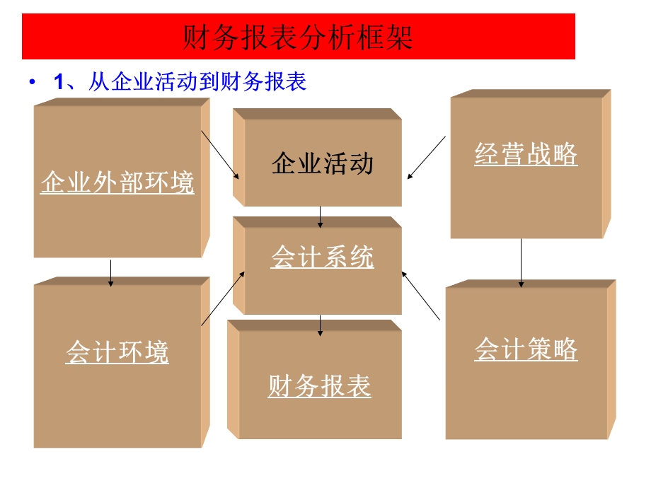 财务报告分析架框.ppt_第3页