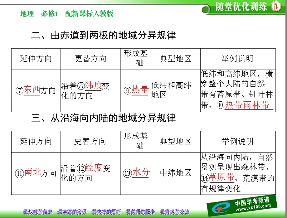 自然地理环境的差异性配套.ppt_第3页