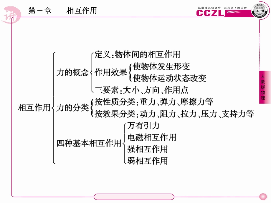 物理新课标必修1,3章末.ppt_第3页