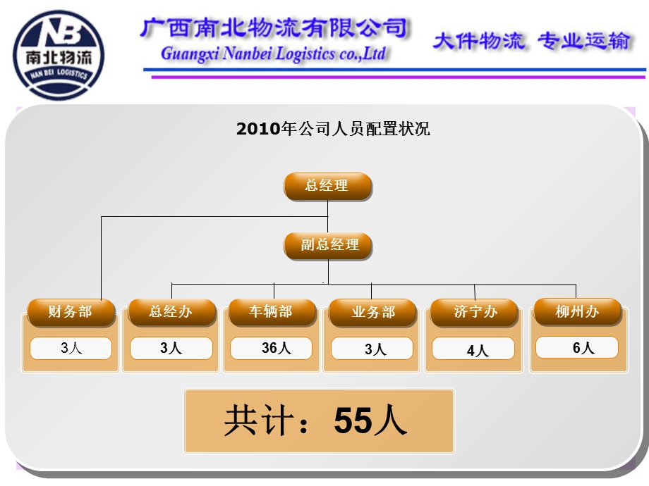 物流公司年底工作总结报告.ppt_第3页