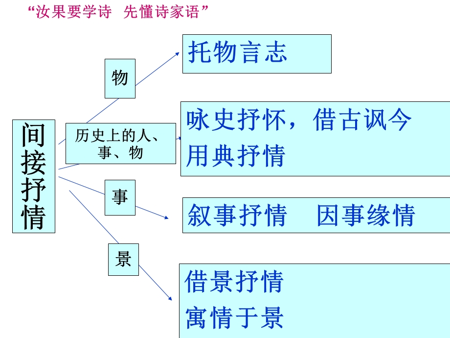 鉴赏古典诗歌表达技巧之抒情手法 教案.ppt_第2页