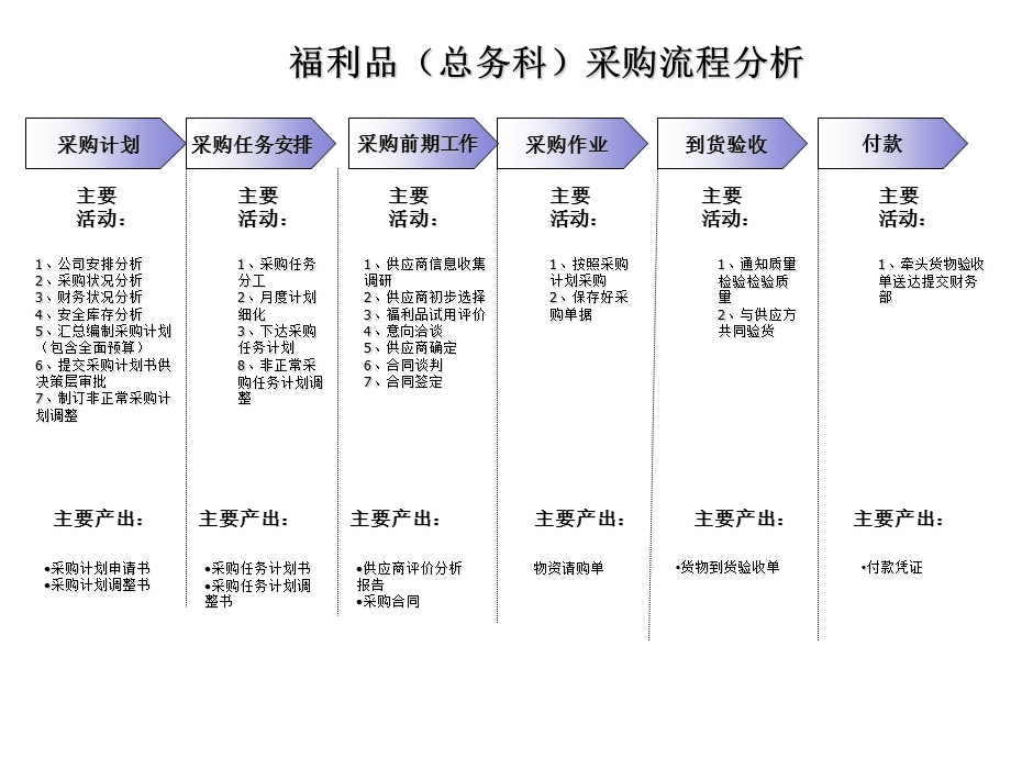 采购流程现实描述及优化思路PPT.ppt_第3页