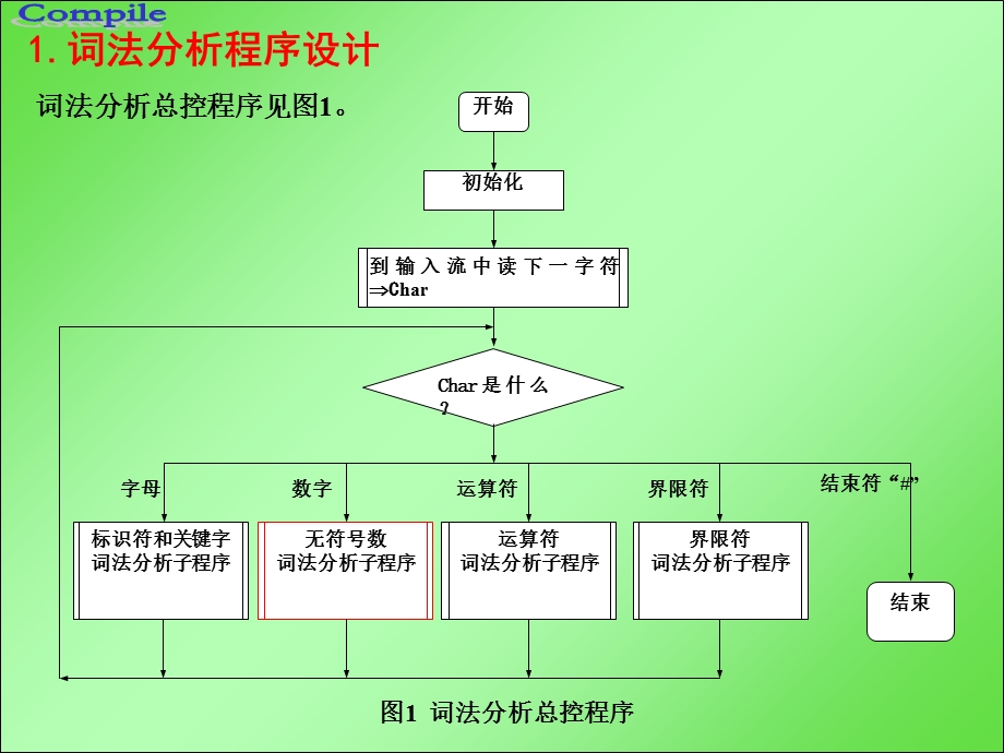 词法分析程序设计与自动构造.ppt_第3页