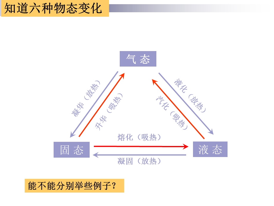 物态变化 知识梳理复习.ppt_第3页