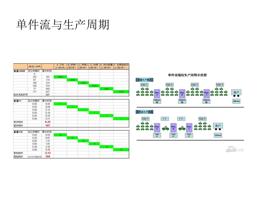 精益生产OnePieceFlow一件流生产.ppt_第3页