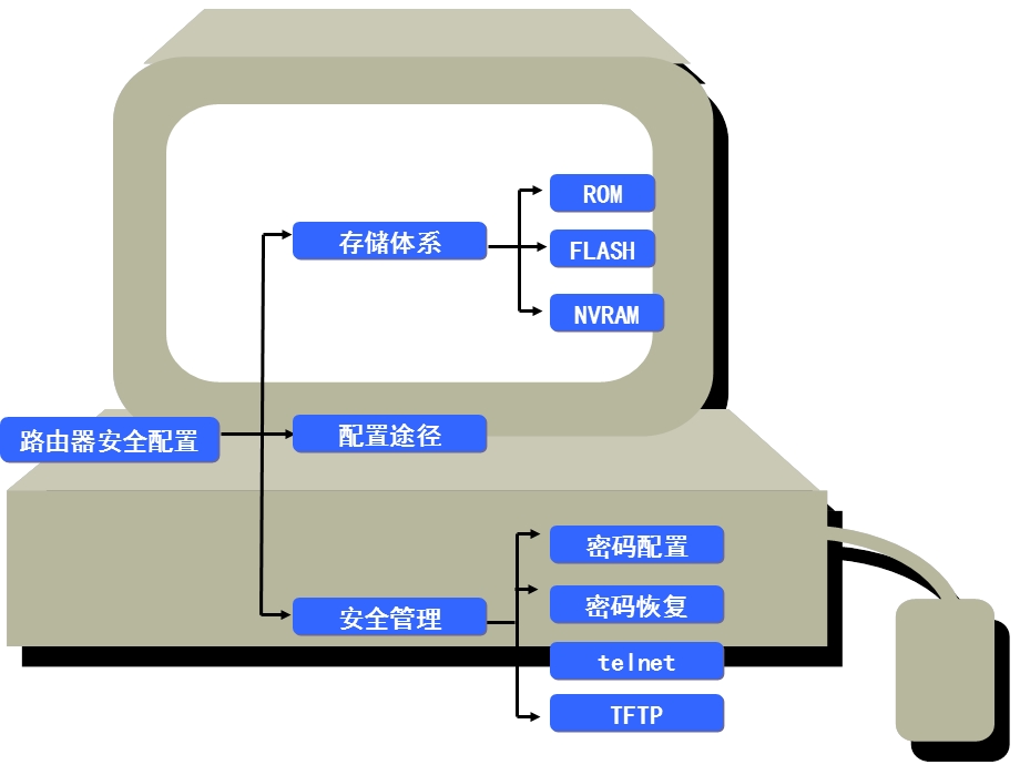 路由器连接和基本安全.ppt_第2页