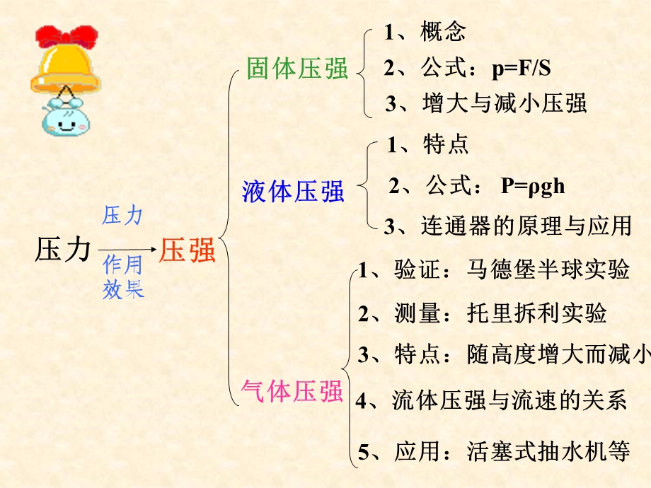 物理中考复习(专题十八压强和浮力).ppt_第2页