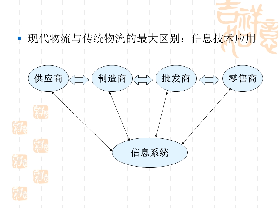 物流信息技术和信息系统.ppt_第2页