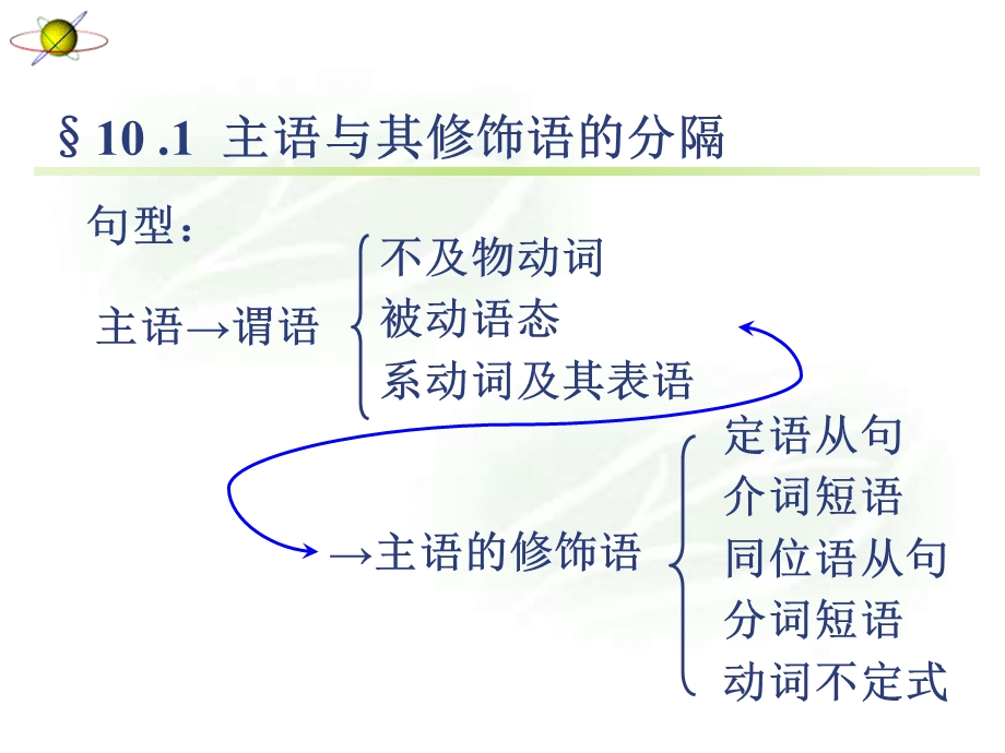 科技英语10句子成分的分隔.ppt_第2页