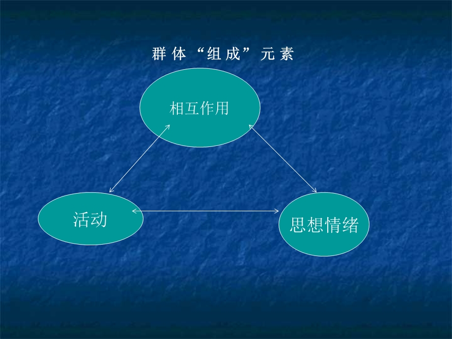 群体心理与管理(群体).ppt_第2页