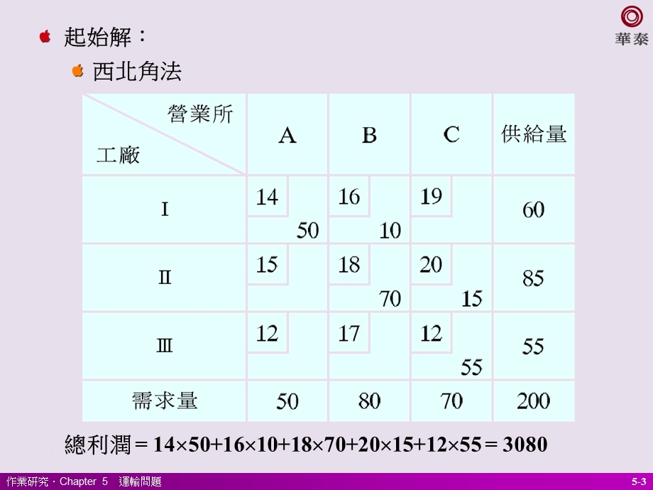 运输问题之极大化问题.ppt_第3页