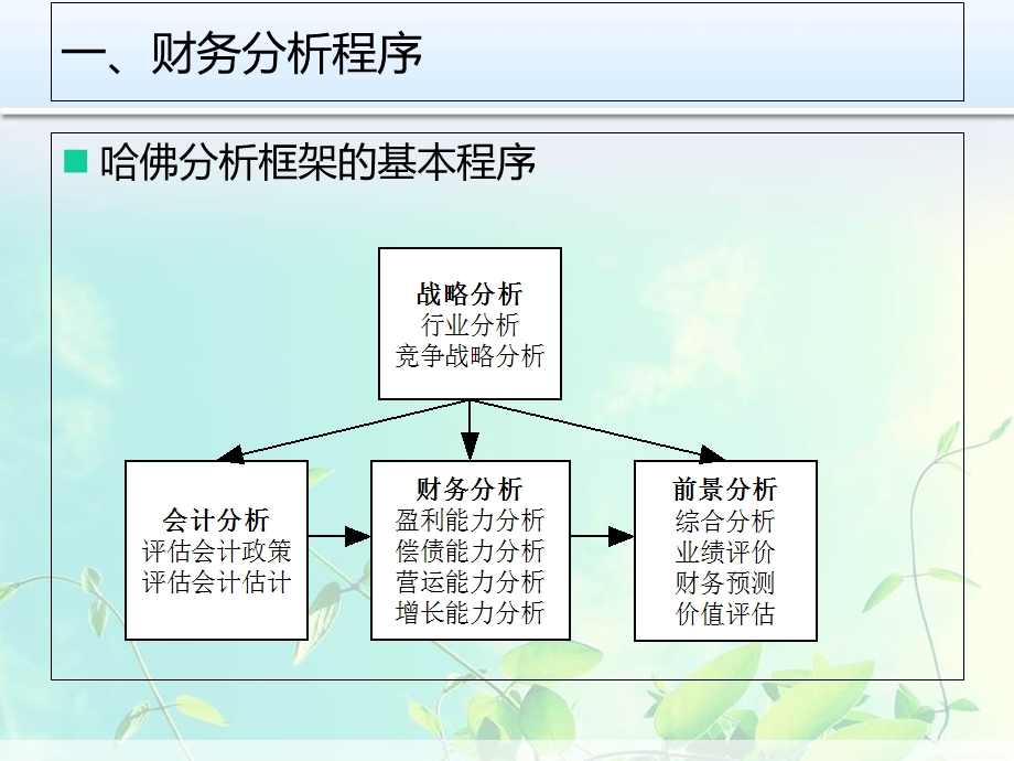 财务报告分析-财务分析程序与方法.ppt_第2页