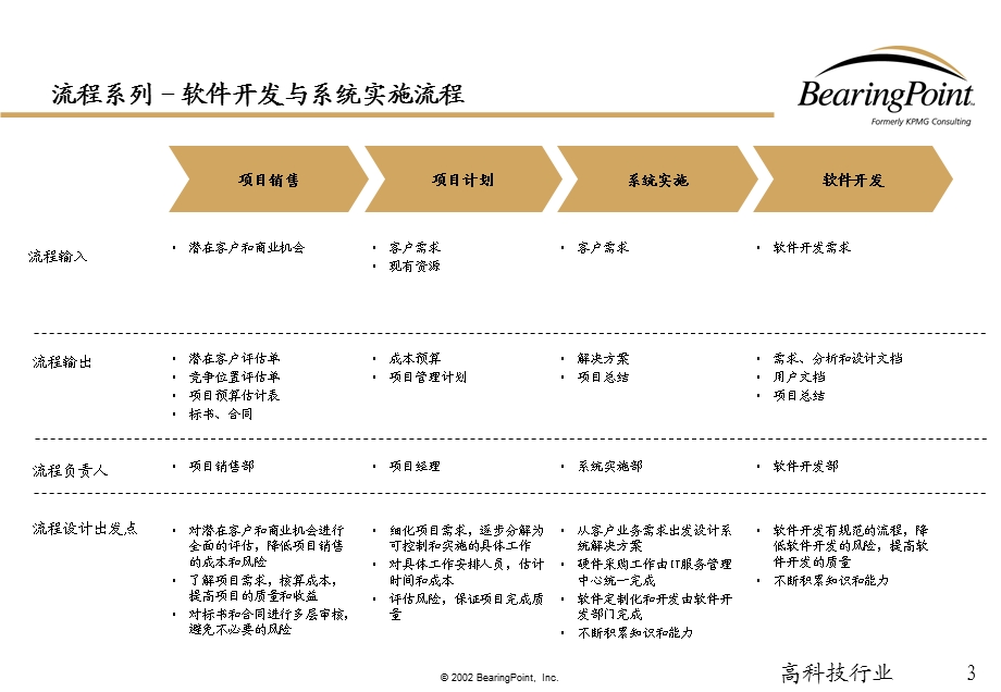 软件开发和系统实施.ppt_第3页