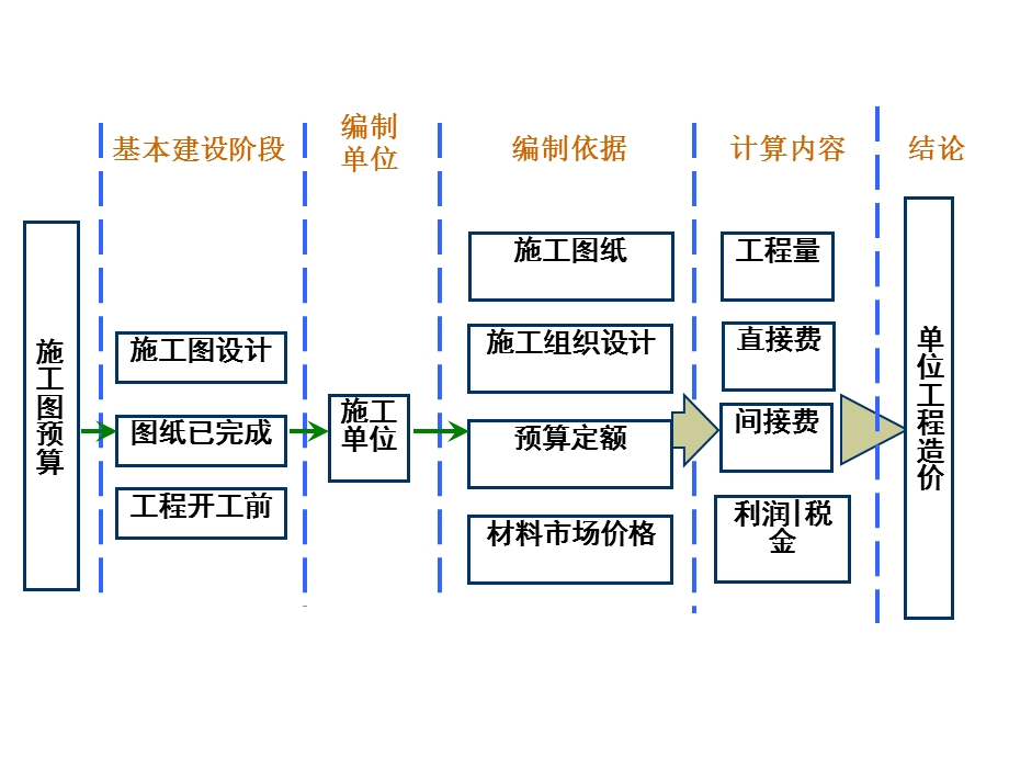 环境工程概预算第六讲.ppt_第3页