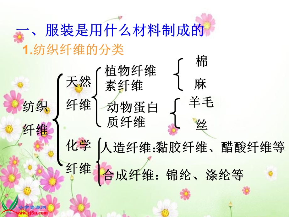 纺织材料课件).ppt_第3页