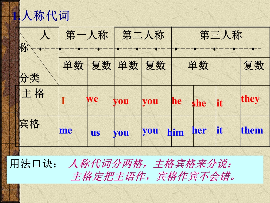 职业中专高三英语-代词.ppt_第2页