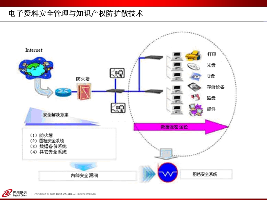 电子资料安全管理与知识产权防扩散技术.ppt_第1页