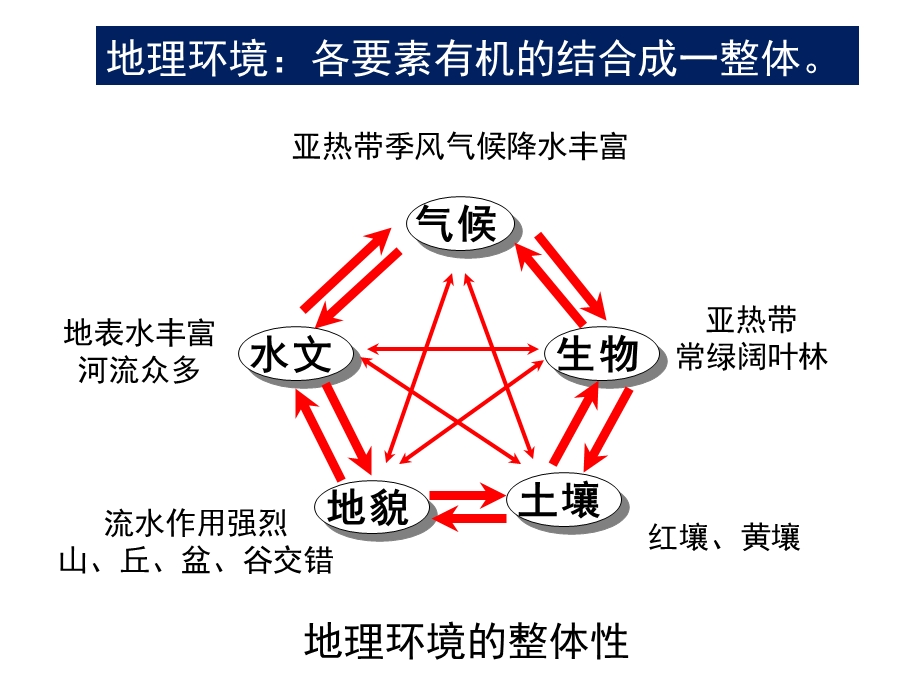 自然地理环境的整体性a.ppt_第3页