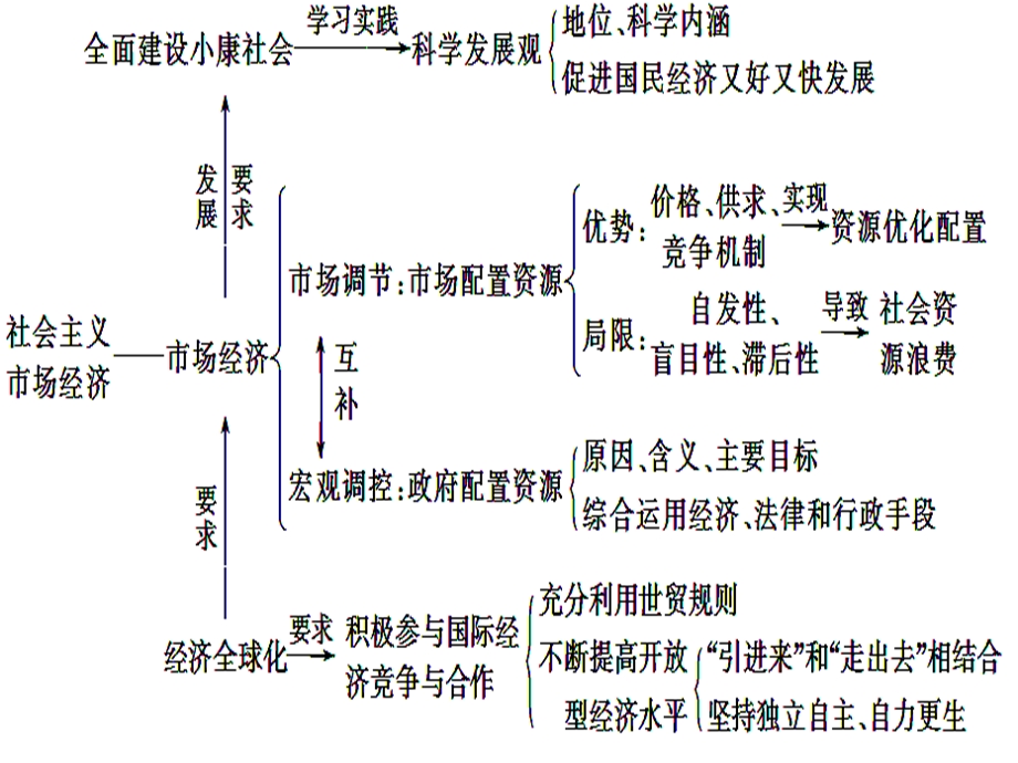 经济生活第九课二轮复习.ppt_第3页