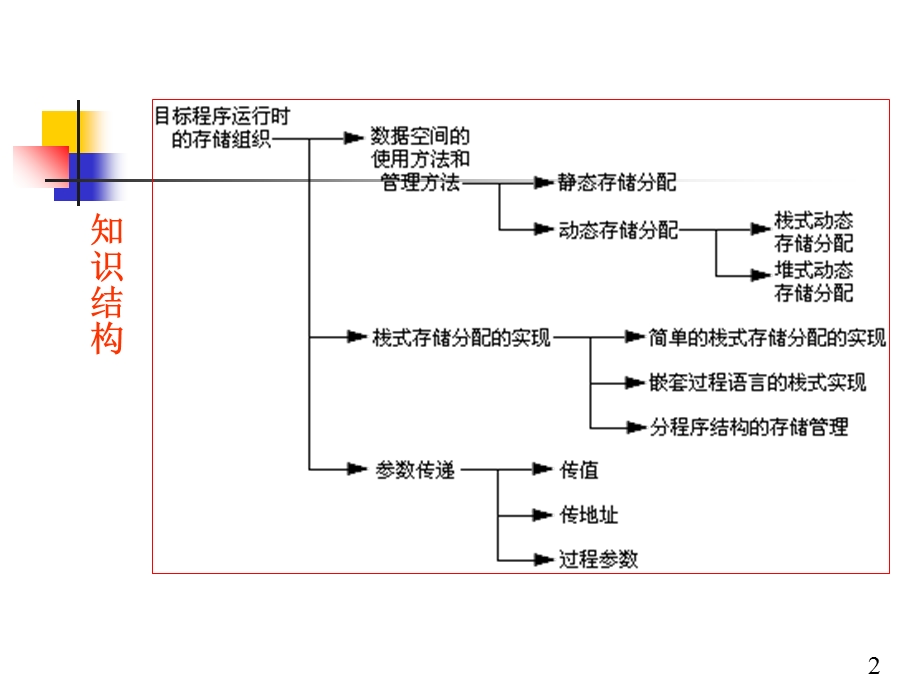 编译原理课件第十章目标程序运行时的存储组织.ppt_第2页