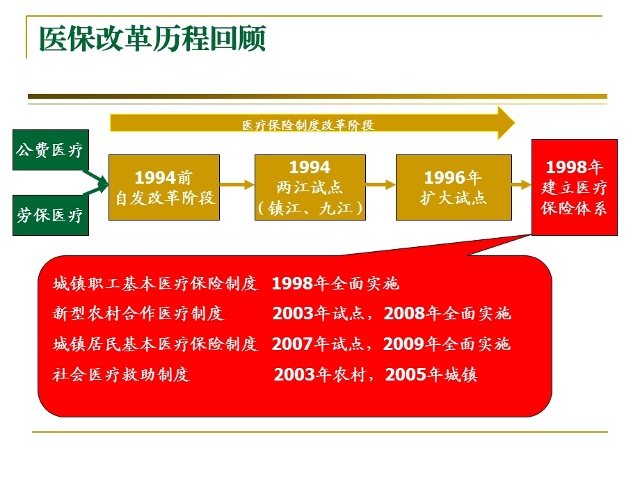 社会保险法培训(医保).ppt_第3页