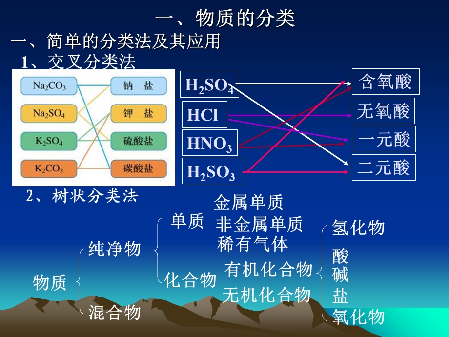 物质的分类和性质第一讲.ppt_第2页