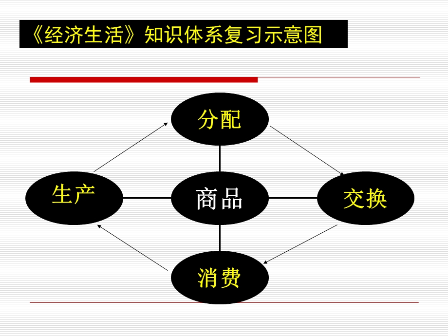 经济生活复习课件(单元一).ppt_第2页