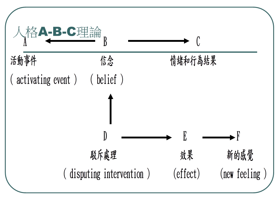 理性情绪行为治疗法REB.ppt_第3页