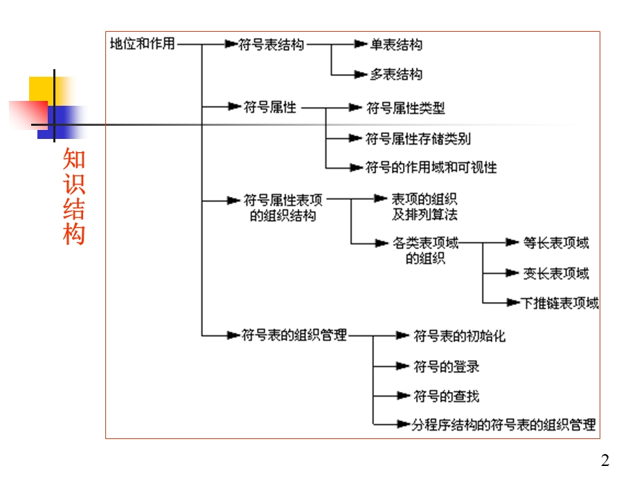 编译原理课件06符号表的组织与管理.ppt_第2页