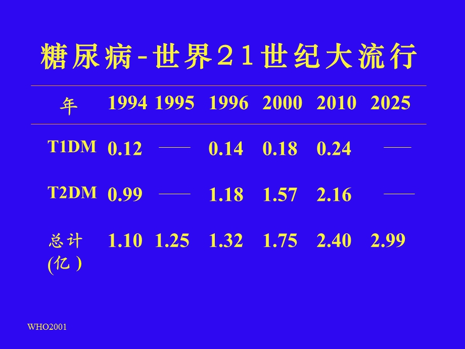 糖尿病和健康经济.ppt_第2页