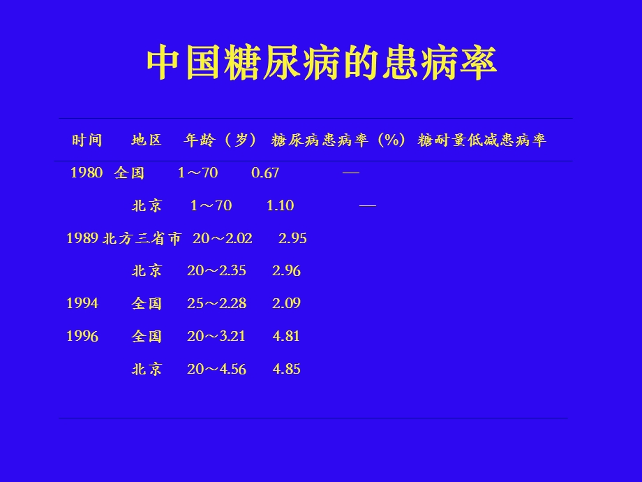 糖尿病和健康经济.ppt_第3页