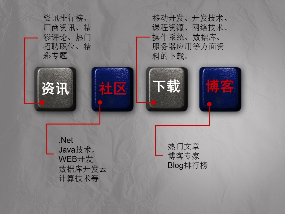 电子商务技术类资源.ppt_第3页