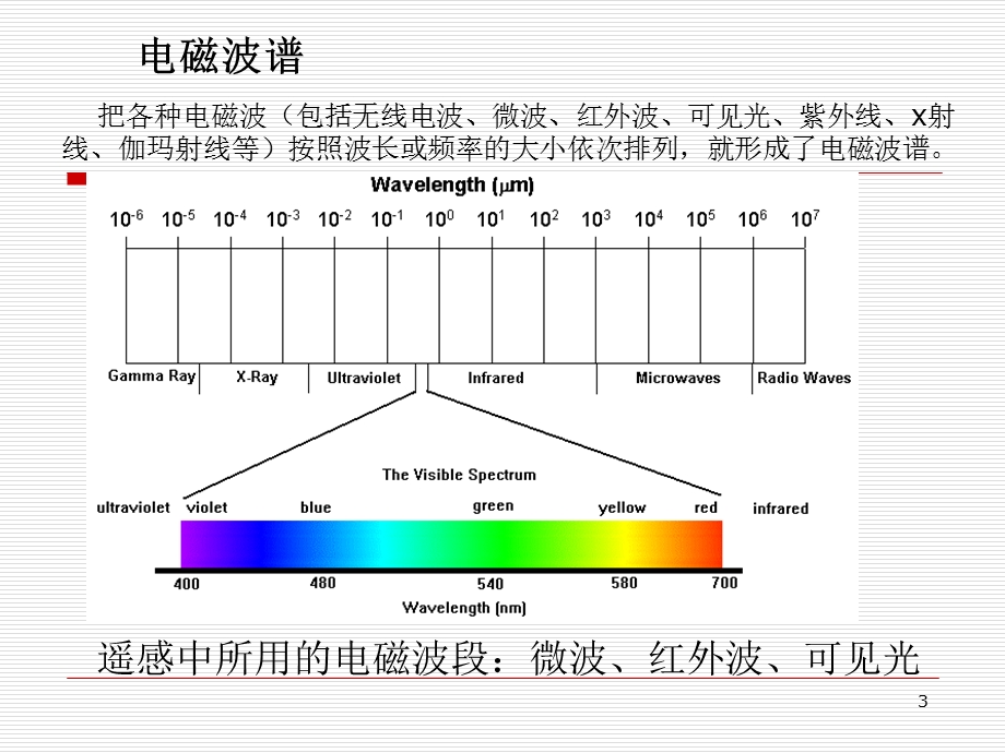 电磁波与遥感物理基础.ppt_第3页