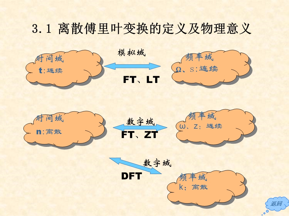 离散傅里叶变换(DFT)及其快速算法(FFT.ppt_第3页