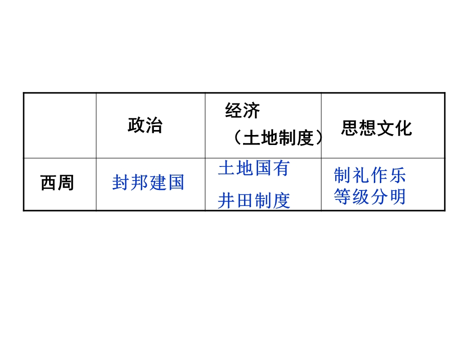 课社会变革和家百争鸣.ppt_第1页