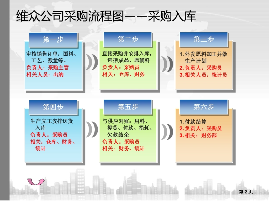 采购流程图与数据提报.ppt_第2页