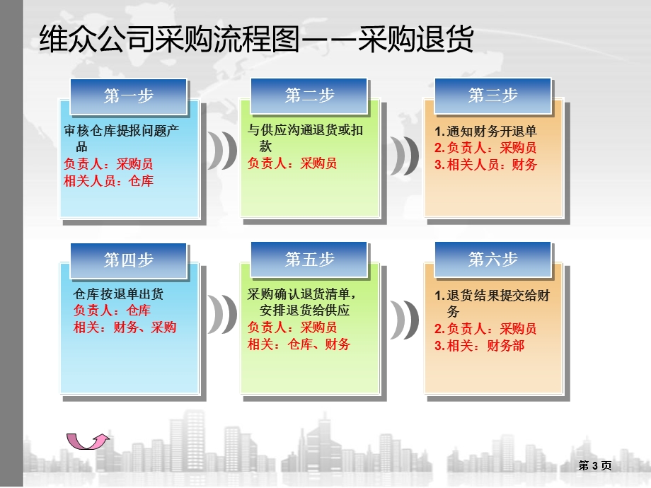 采购流程图与数据提报.ppt_第3页