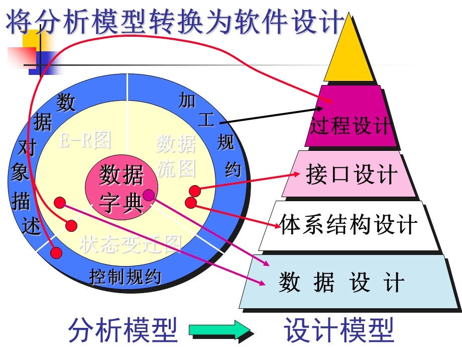 软件工程第五章电子教案大同大.ppt_第3页