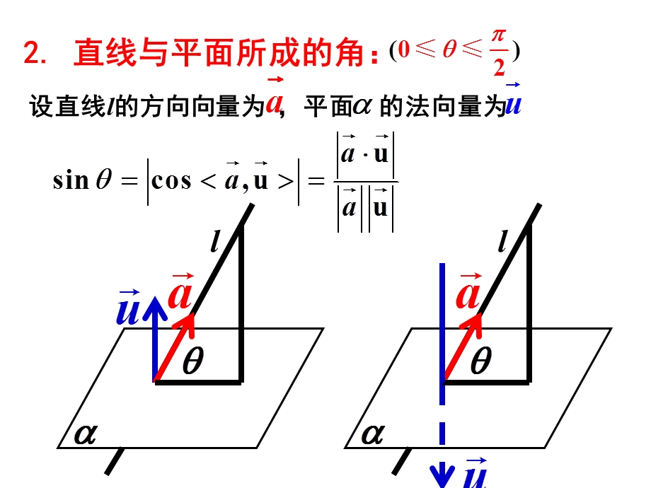 立体几何中的向量方法(夹角问题).ppt_第3页