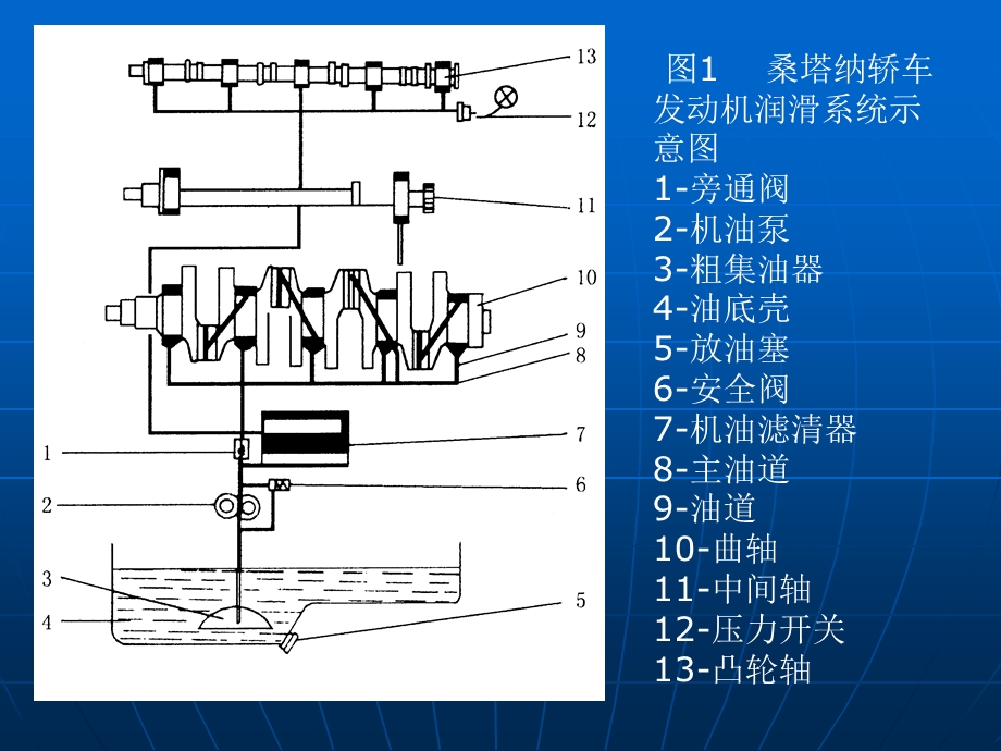 润滑系统的结构与维修.ppt_第3页