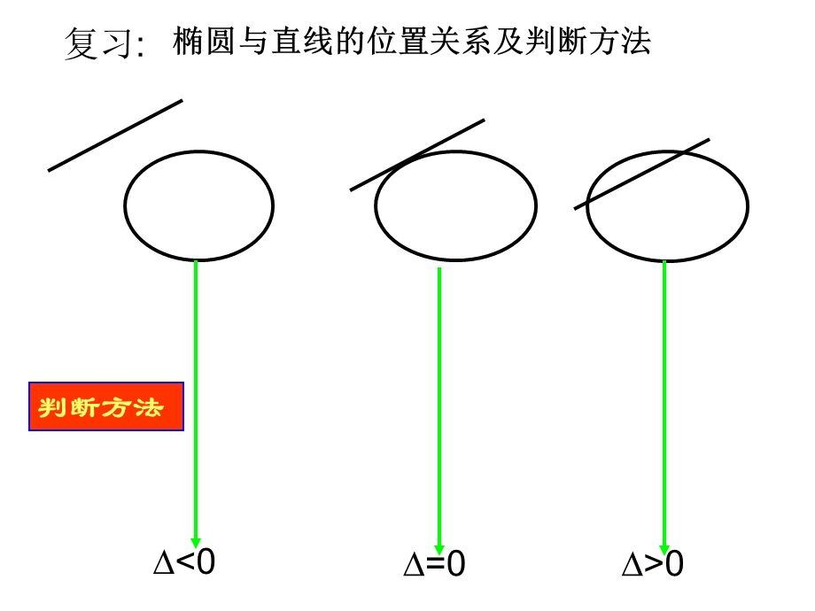 直线与双曲线的位置关系课件.ppt_第2页